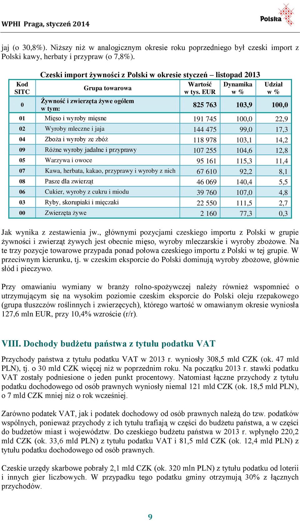 EUR Dynamika 825 763 103,9 100,0 01 Mięso i wyroby mięsne 191 745 100,0 22,9 02 Wyroby mleczne i jaja 144 475 99,0 17,3 04 Zboża i wyroby ze zbóż 118 978 103,1 14,2 09 Różne wyroby jadalne i