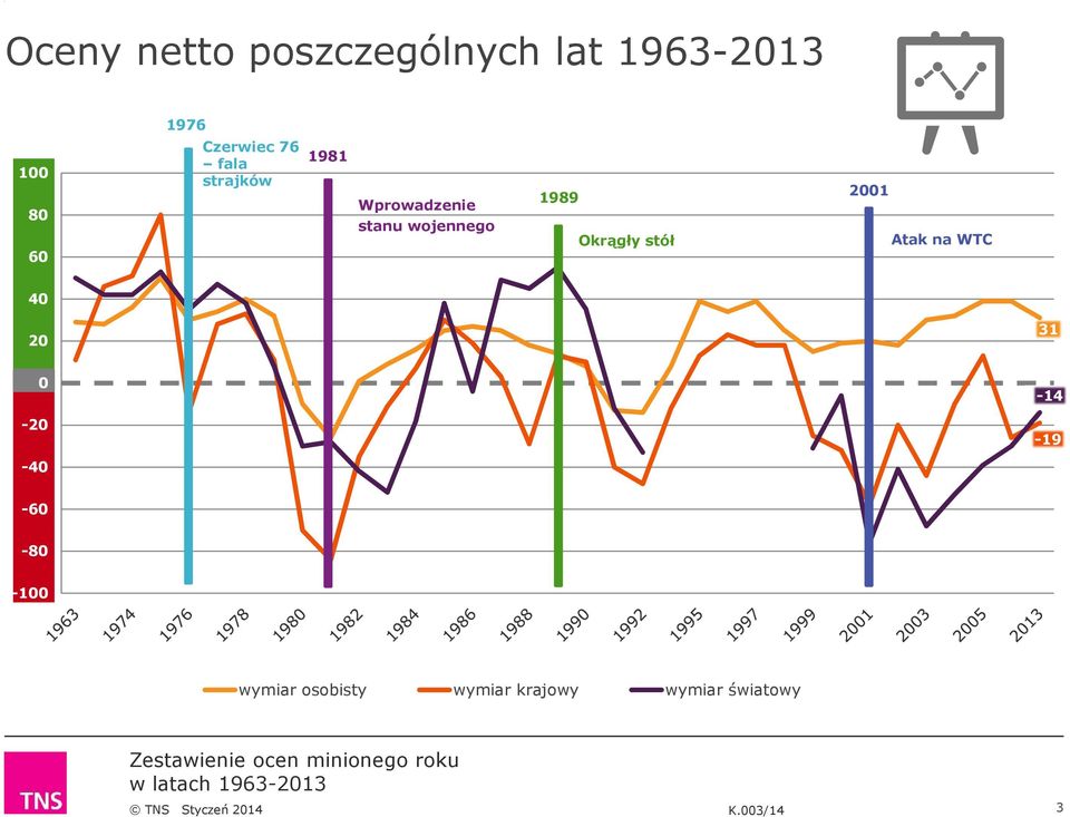 wojennego 1989 Okrągły stół 2001 Atak na WTC 40 20 31 0-20