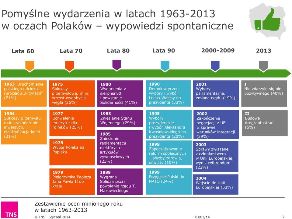 wzrost wydobycia węgla (26%) 1980 Wydarzenia z sierpnia 80 i powstanie Solidarności (41%) 1990 Demokratyczne wybory i wybór Lecha Wałęsy na prezydenta (33%) 2001 Wybory parlamentarne, zmiana rządu