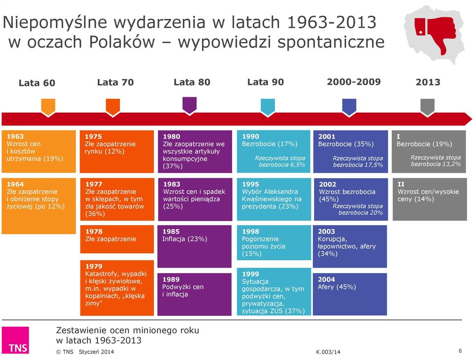 jakość towarów (36%) 1983 Wzrost cen i spadek wartości pieniądza (25%) 1995 Wybór Aleksandra Kwaśniewskiego na prezydenta (23%) 2002 Wzrost bezrobocia (45%) bezrobocia 20% II Wzrost cen/wysokie ceny