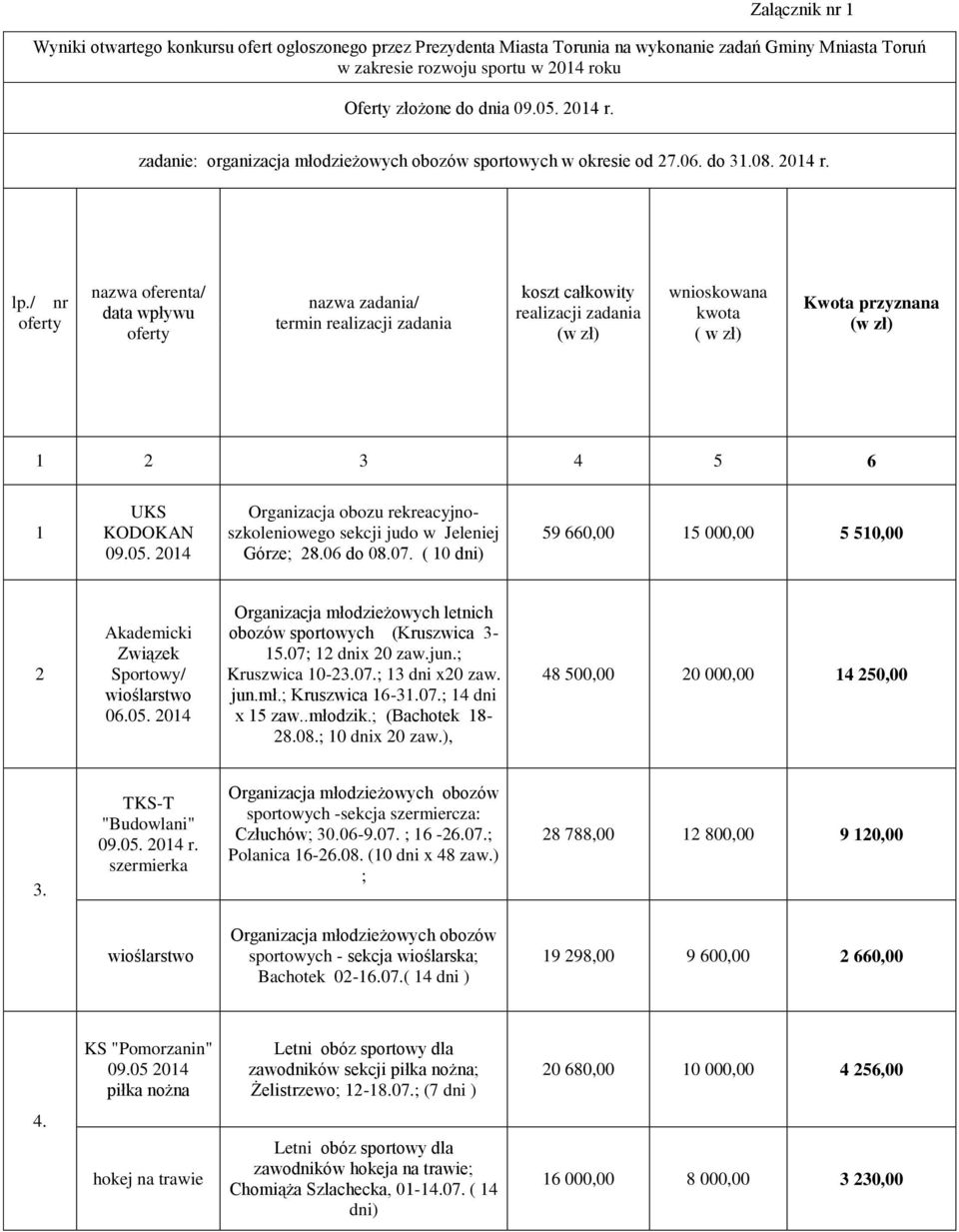 / nr oferty nazwa oferenta/ data wpływu oferty nazwa zadania/ termin realizacji zadania koszt całkowity realizacji zadania (w zł) wnioskowana kwota ( w zł) Kwota przyznana (w zł) 1 2 3 4 5 6 1 UKS