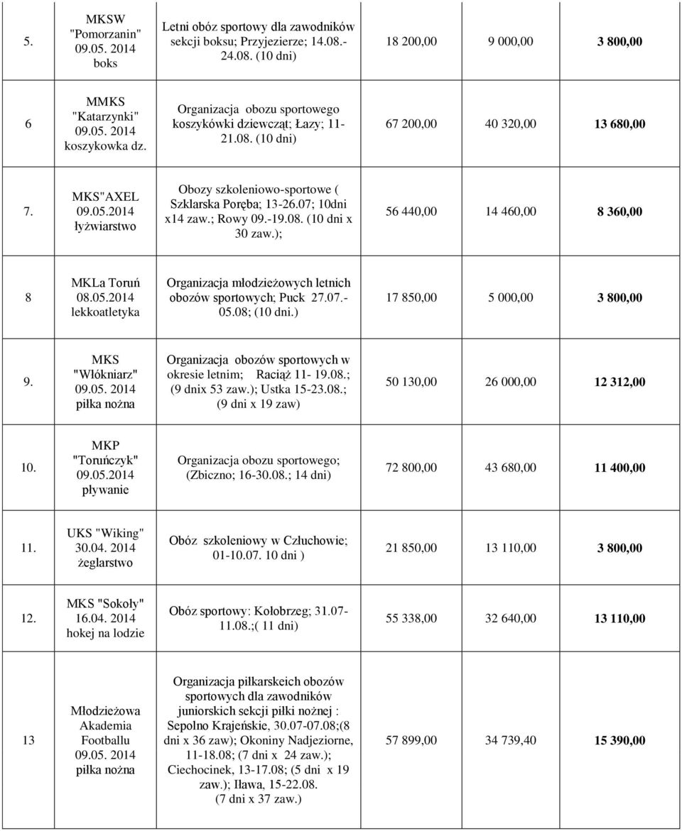 07; 10dni x14 zaw.; Rowy 09.-19.08. (10 dni x 30 zaw.); 56 440,00 14 460,00 8 360,00 8 MKLa Toruń lekkoatletyka obozów sportowych; Puck 27.07.- 05.08; (10 dni.) 17 850,00 5 000,00 3 800,00 9.