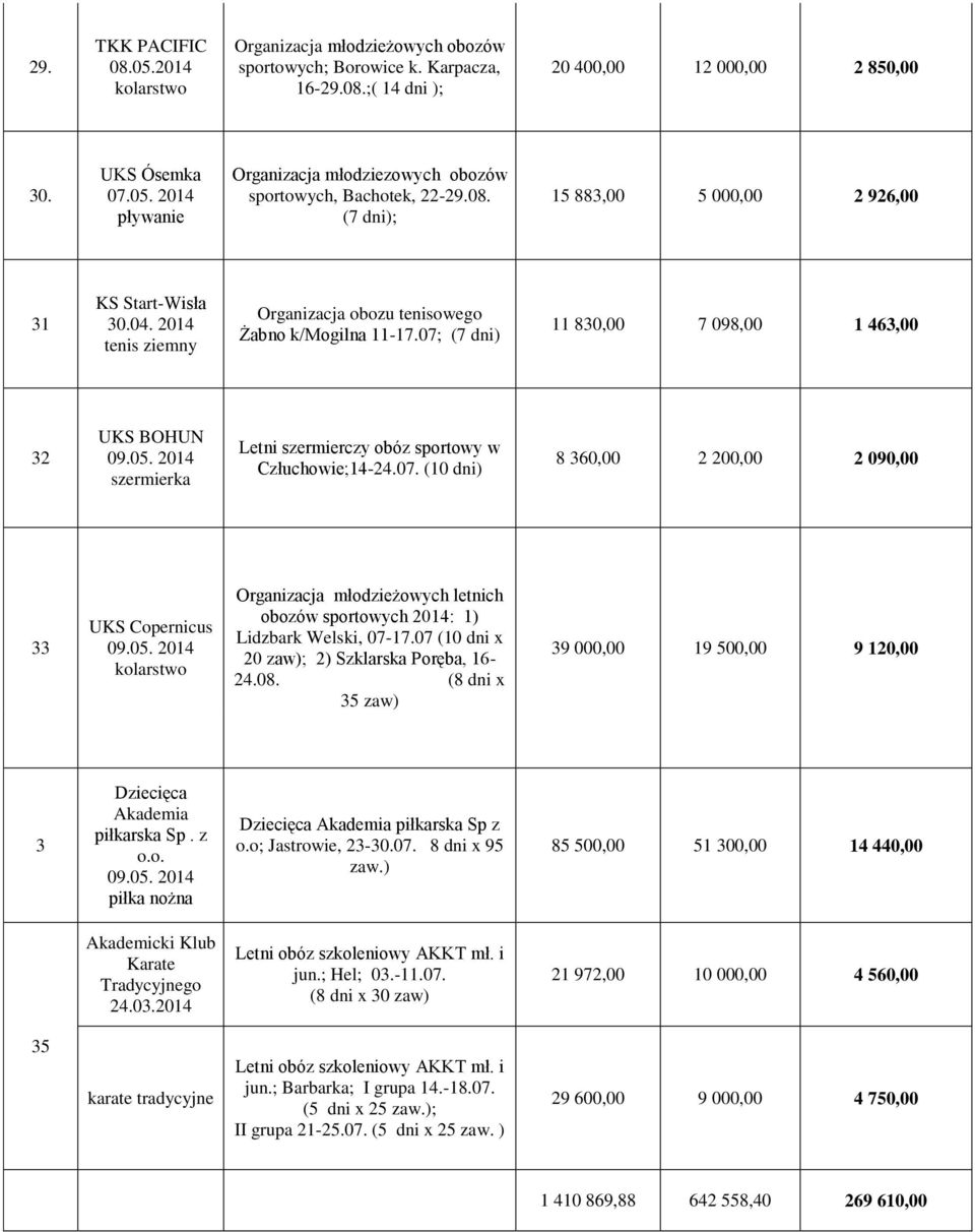 07; (7 dni) 11 830,00 7 098,00 1 463,00 32 UKS BOHUN szermierka Letni szermierczy obóz sportowy w Człuchowie;14-24.07. (10 dni) 8 360,00 2 200,00 2 090,00 33 UKS Copernicus kolarstwo obozów sportowych 2014: 1) Lidzbark Welski, 07-17.