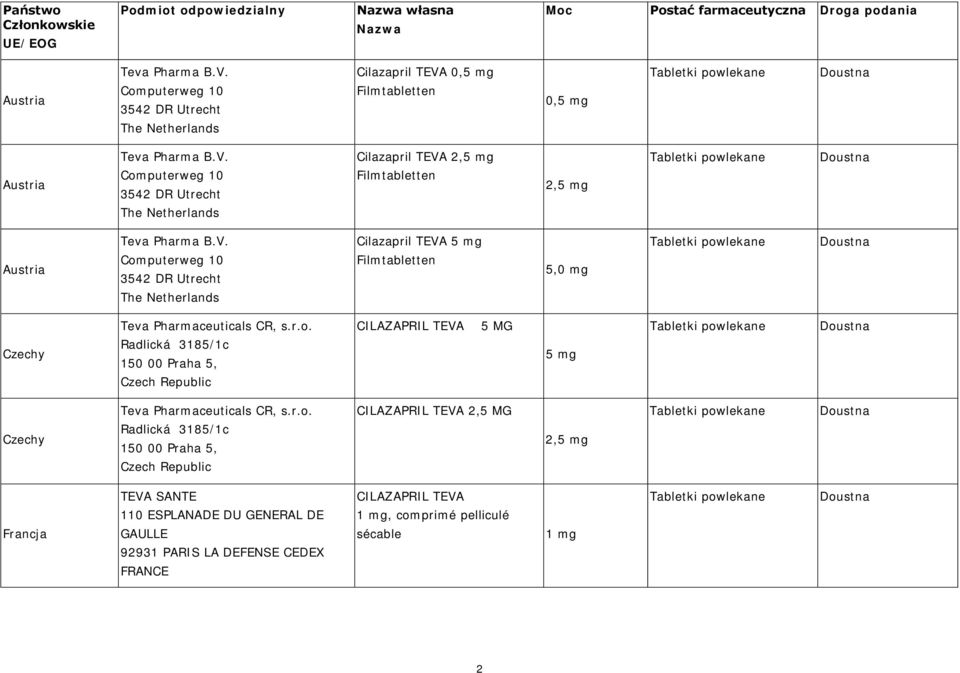 V. Computerweg 10 3542 DR Utrecht The Netherlands Cilazapril TEVA 5 mg Filmtabletten 5,0 mg Czechy Teva Pharmaceuticals CR, s.r.o. Radlická 3185/1c 150 00 Praha 5, Czech Republic CILAZAPRIL TEVA 5 MG 5 mg Czechy Teva Pharmaceuticals CR, s.