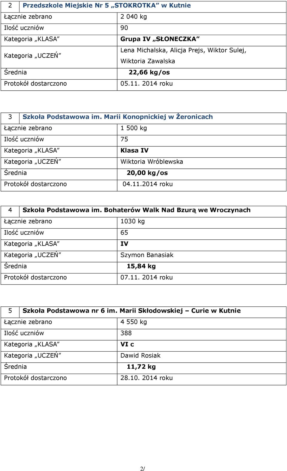 Marii Konopnickiej w Żeronicach 1 00 kg Ilość uczniów 7 Klasa IV Wiktoria Wróblewska 20,00 kg/os 04.11.2014 roku 4 Szkoła Podstawowa im.