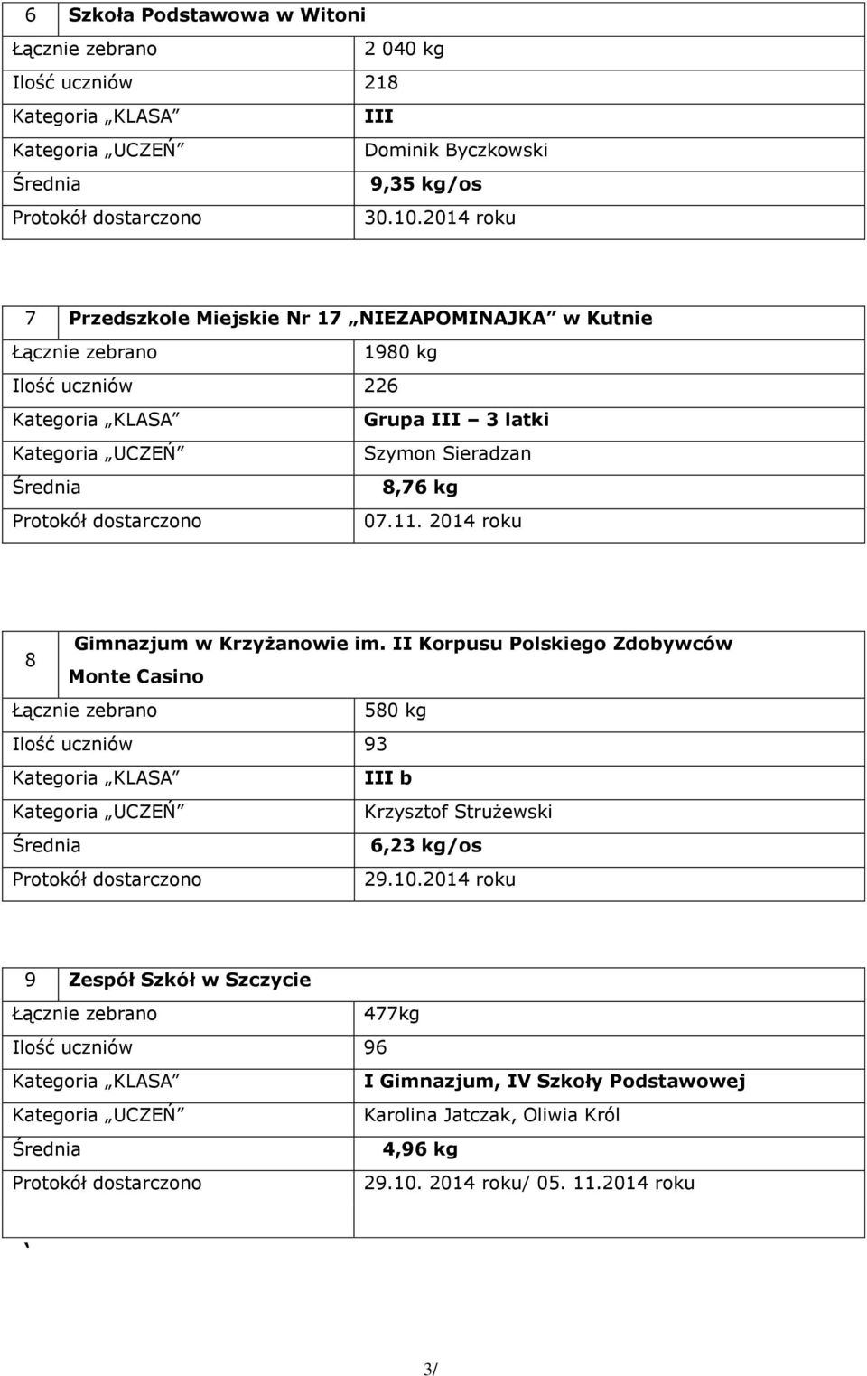 w Krzyżanowie im. II Korpusu Polskiego Zdobywców 8 Monte Casino 80 kg Ilość uczniów 93 III b Krzysztof Strużewski 6,23 kg/os 29.10.