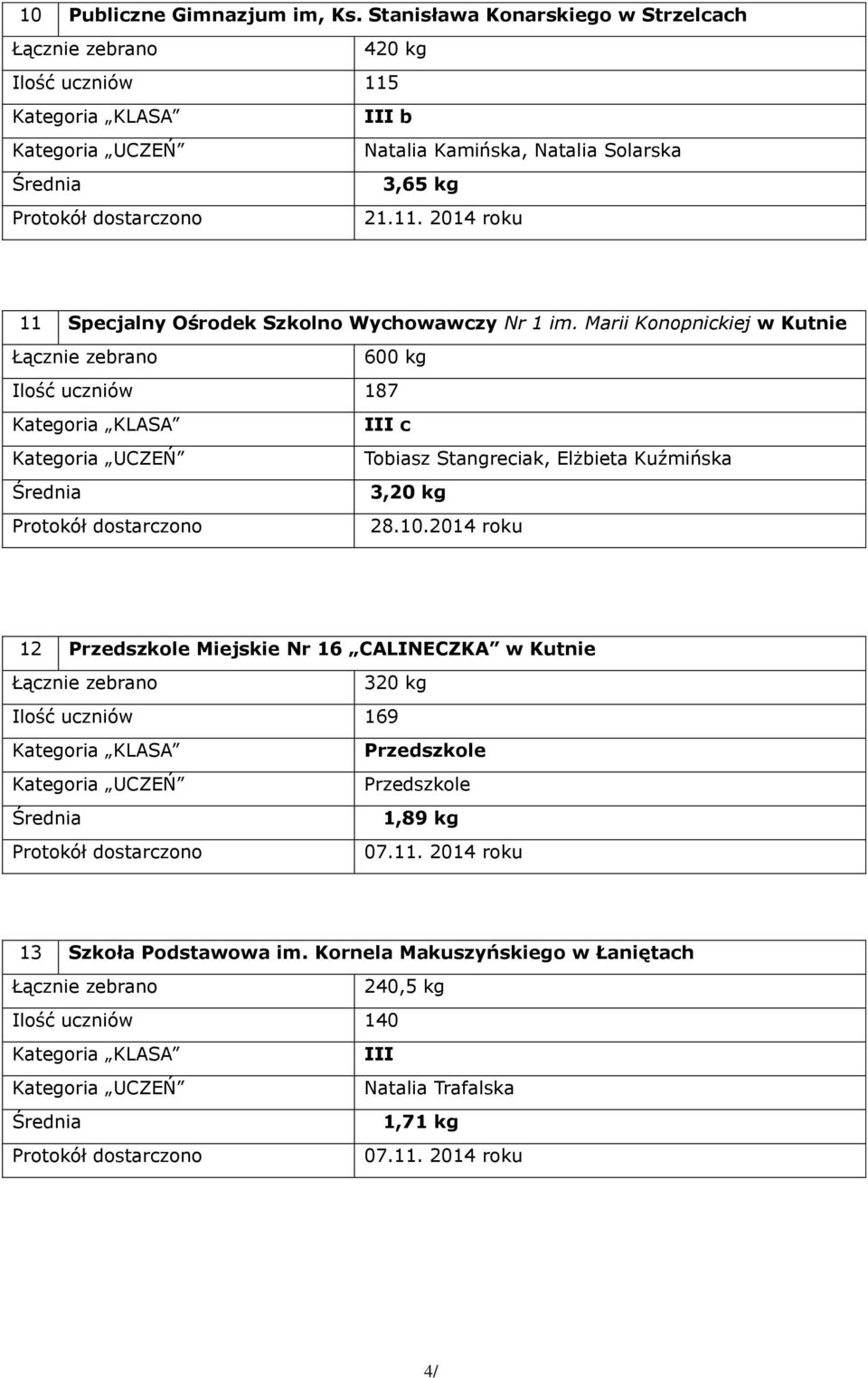 Marii Konopnickiej w Kutnie 600 kg Ilość uczniów 187 III c Tobiasz Stangreciak, Elżbieta Kuźmińska 3,20 kg 28.10.