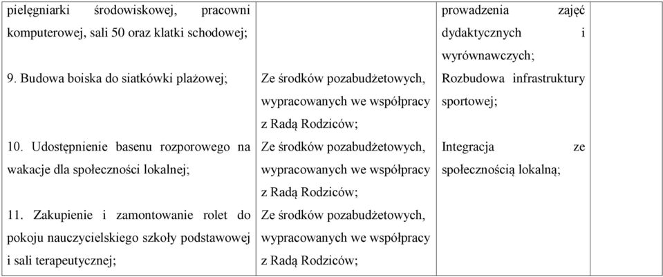 Zakupienie i zamontowanie rolet do pokoju nauczycielskiego szkoły podstawowej i sali terapeutycznej; Ze środków pozabudżetowych, wypracowanych we współpracy z