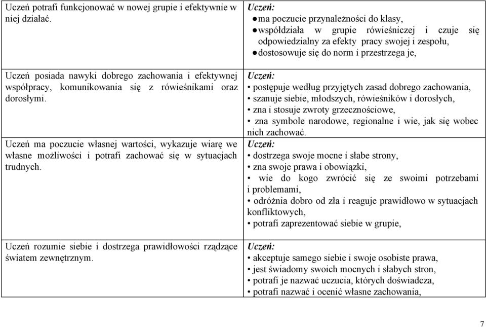 Uczeń: ma pczuce przynależnśc d klasy, współdzała w grupe róweśnczej czuje sę dpwedzalny za efekty pracy swjej zespłu, dstswuje sę d nrm przestrzega je, Uczeń: pstępuje według przyjętych zasad dbreg