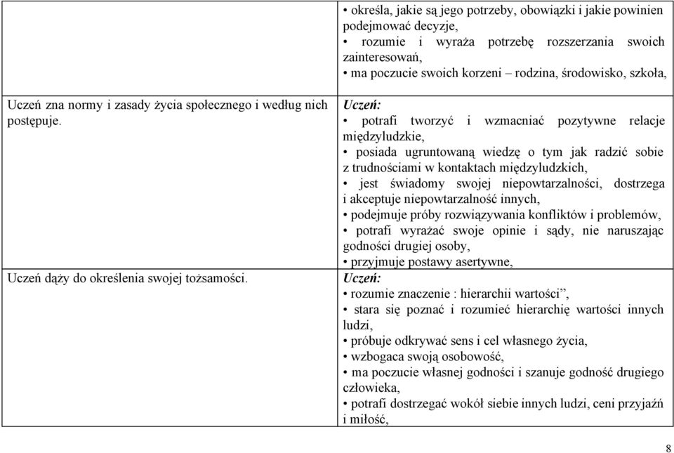 Uczeń: ptraf twrzyć wzmacnać pzytywne relacje mędzyludzke, psada ugruntwaną wedzę tym jak radzć sbe z trudnścam w kntaktach mędzyludzkch, jest śwadmy swjej nepwtarzalnśc, dstrzega akceptuje