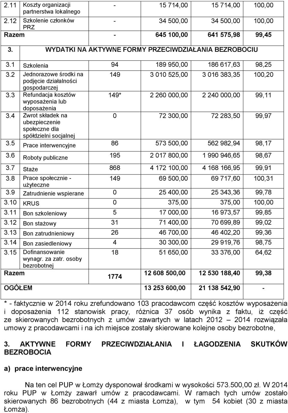 3 Refundacja kosztów 149* 2 260 000,00 2 240 000,00 99,11 wyposażenia lub doposażenia 3.4 Zwrot składek na 0 72 300,00 72 283,50 99,97 ubezpieczenie społeczne dla spółdzielni socjalnej 3.