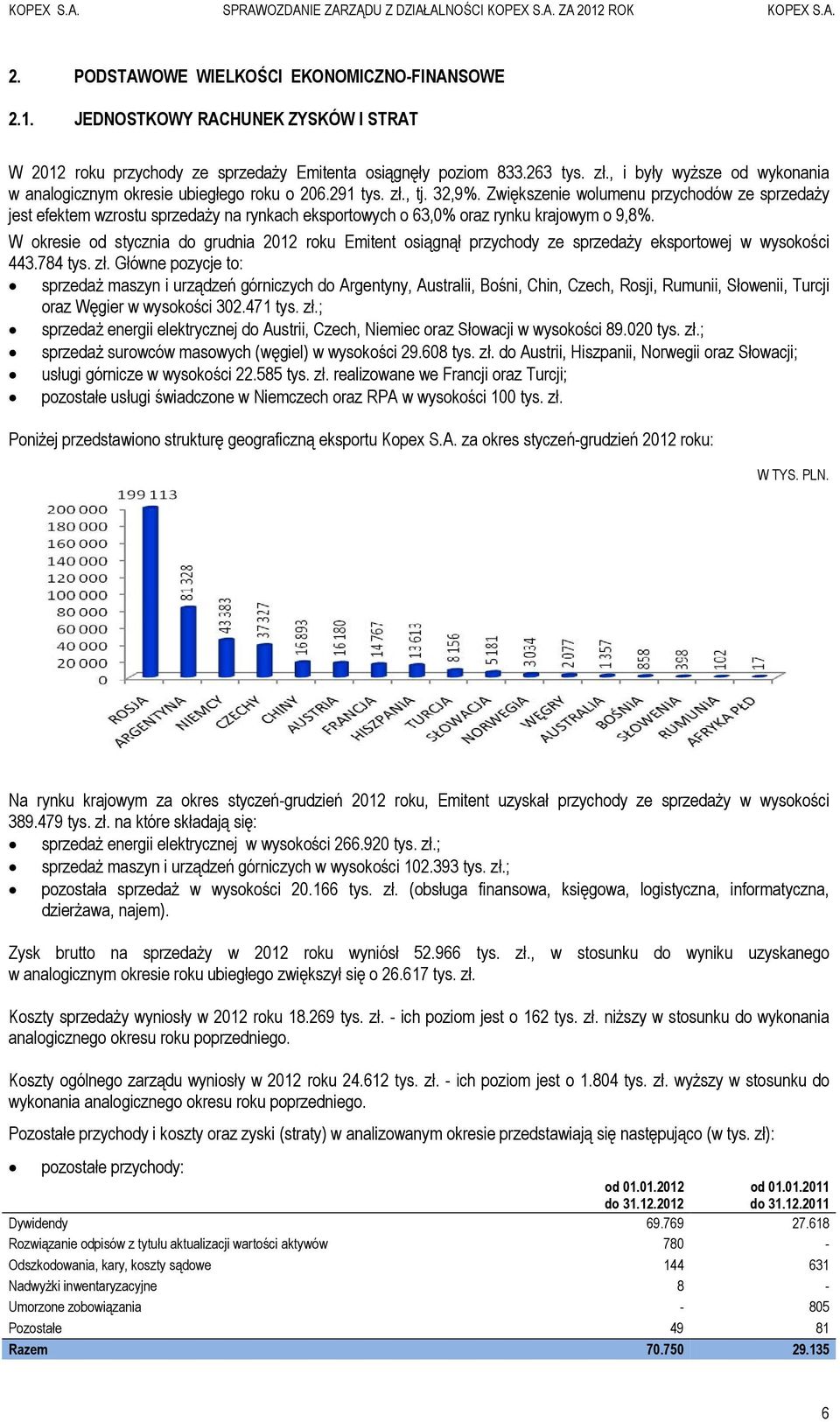 Zwiększenie wolumenu przychodów ze sprzedaży jest efektem wzrostu sprzedaży na rynkach eksportowych o 63,0% oraz rynku krajowym o 9,8%.