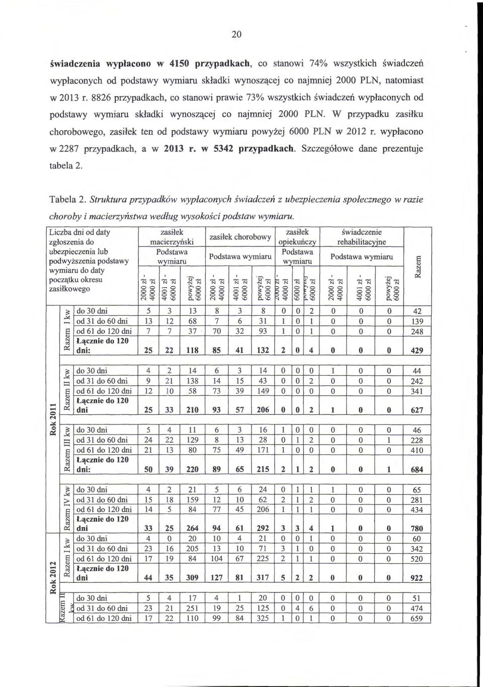 W przypadku zasiłku chorobowego, zasiłek ten od podstawy wymiaru powyżej 6000 PLN w 2012 r. wypłacono w 2287 przypadkach, a w 2013 r. w 5342 przypadkach. Szczegółowe dane prezentuje tabela 2.