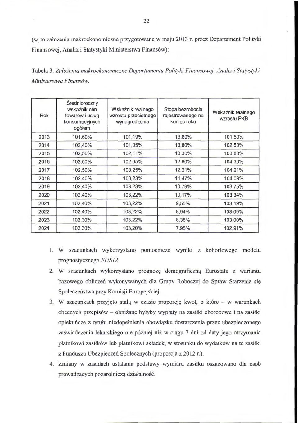 Rok 2013 2014 2015 2016 2017 2018 2019 2020 2021 2022 2023 2024 Średnioroczny wskaźnik cen Wskaźnik realnego Stopa bezrobocia towarów i usług wzrostu przeciętnego rejestrowanego na konsumpcyjnych
