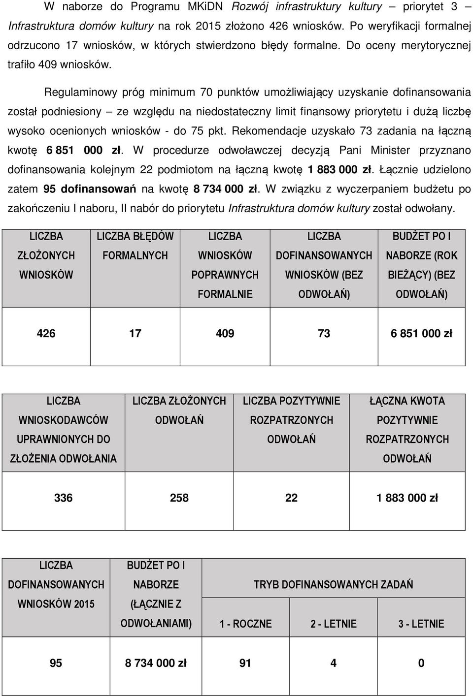 Regulaminowy próg minimum 70 punktów umożliwiający uzyskanie dofinansowania został podniesiony ze względu na niedostateczny limit finansowy priorytetu i dużą liczbę wysoko ocenionych wniosków - do 75