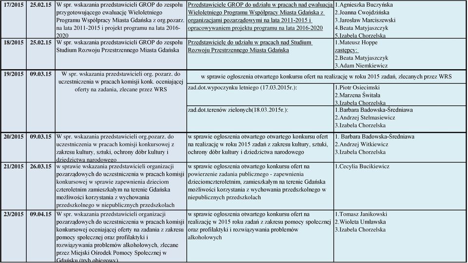 pozarz. do uczestniczenia w pracach komisji konk. oceniającej oferty na zadania, zlecane przez WRS 20/2015 09.03.15 W spr. wskazania przedstawicieli org.pozarz. do uczestniczenia w pracach komisji konkursowej z zakresu kultury, sztuki, ochrony dóbr kultury i dziedzictwa narodowego 21/2015 26.