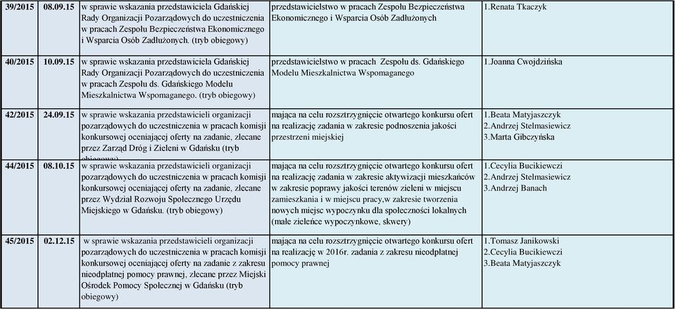 15 w sprawie wskazania przedstawiciela Gdańskiej Rady Organizacji Pozarządowych do uczestniczenia w pracach Zespołu ds. Gdańskiego Modelu Mieszkalnictwa Wspomaganego.