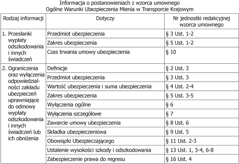 Ograniczenia oraz wyłączenia odpowiedzialności zakładu ubezpieczeń uprawniające do odmowy wypłaty odszkodowania i innych świadczeń lub ich obniżenia Przedmiot ubezpieczenia 3 Ust.