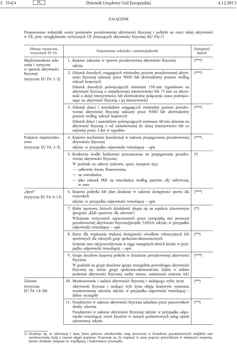 tematyczne wytycznych EU PA Międzynarodowe zalecenia i wytyczne w sprawie aktywności EU PA 1 2) Podejście międzysektorowe EU PA 3 5) Sport EU PA 6 13) Zdrowie EU PA 14 20) Proponowane wskaźniki i