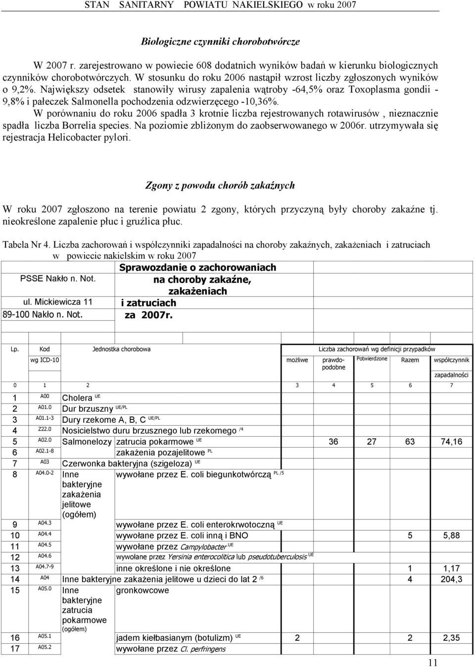 Największy odsetek stanowiły wirusy zapalenia wątroby -64,5% oraz Toxoplasma gondii - 9,8% i pałeczek Salmonella pochodzenia odzwierzęcego -10,36%.