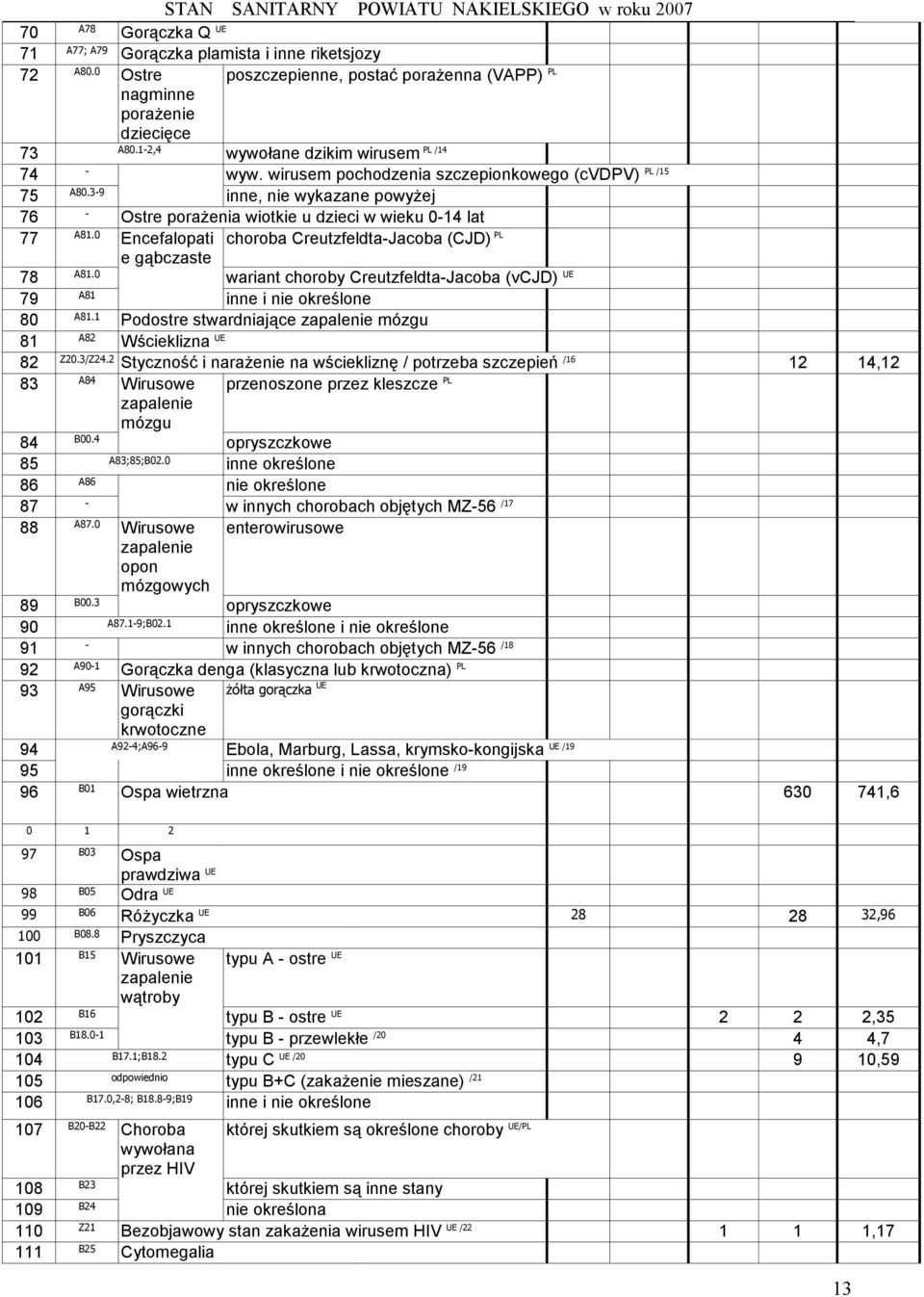 0 Encefalopati choroba Creutzfeldta-Jacoba (CJD) PL e gąbczaste 78 A81.0 wariant choroby Creutzfeldta-Jacoba (vcjd) UE 79 A81 inne i nie określone 80 A81.