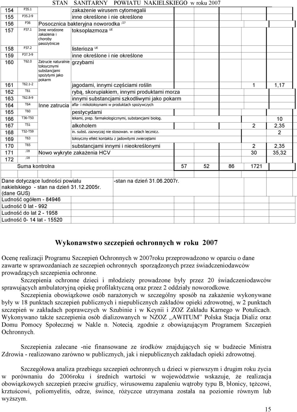 0 Zatrucie naturalnie toksycznymi substancjami spożytymi jako pokarm 161 T62.1-2 jagodami, innymi częściami roślin 1 1,17 162 T61 rybą, skorupiakiem, innymi produktami morza 163 T62.