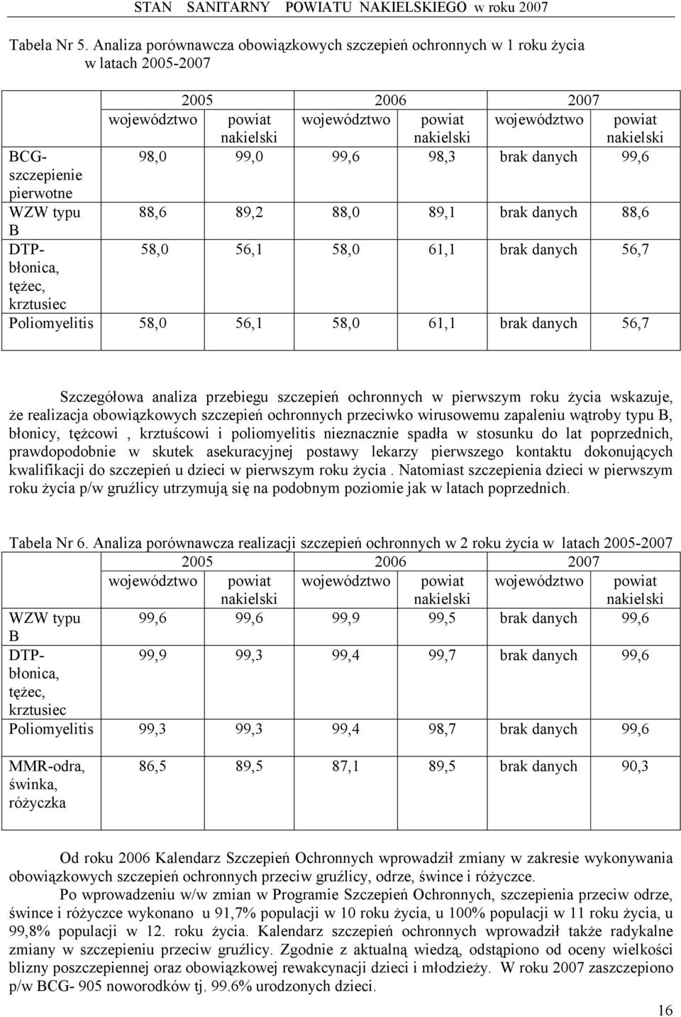 województwo powiat nakielski województwo powiat nakielski 98,0 99,0 99,6 98,3 brak danych 99,6 88,6 89,2 88,0 89,1 brak danych 88,6 58,0 56,1 58,0 61,1 brak danych 56,7 Poliomyelitis 58,0 56,1 58,0