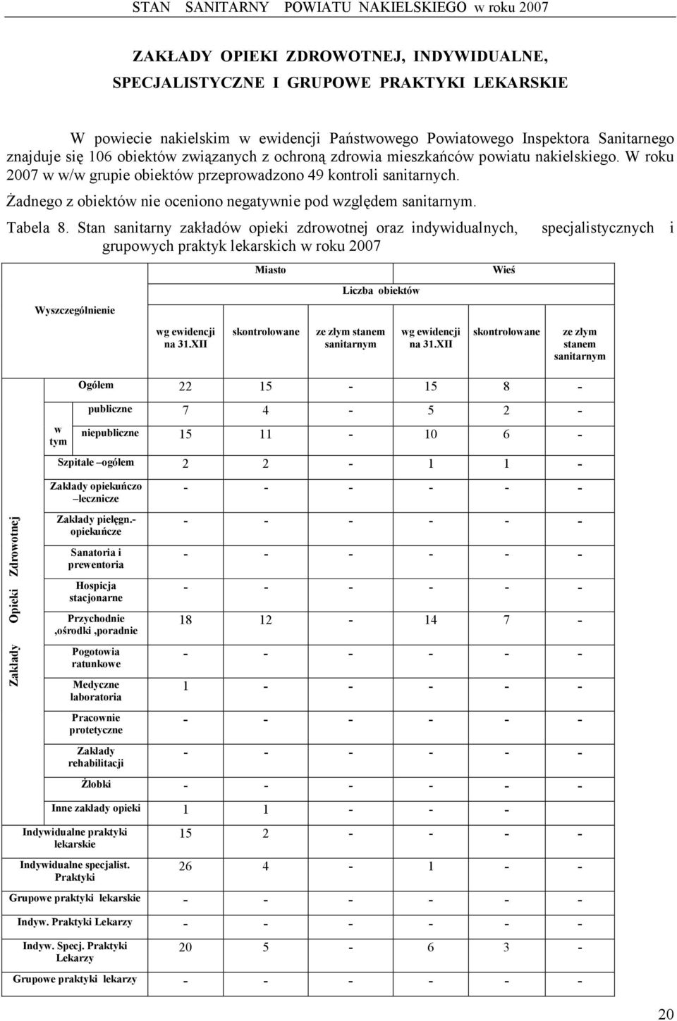 Żadnego z obiektów nie oceniono negatywnie pod względem sanitarnym. Tabela 8.