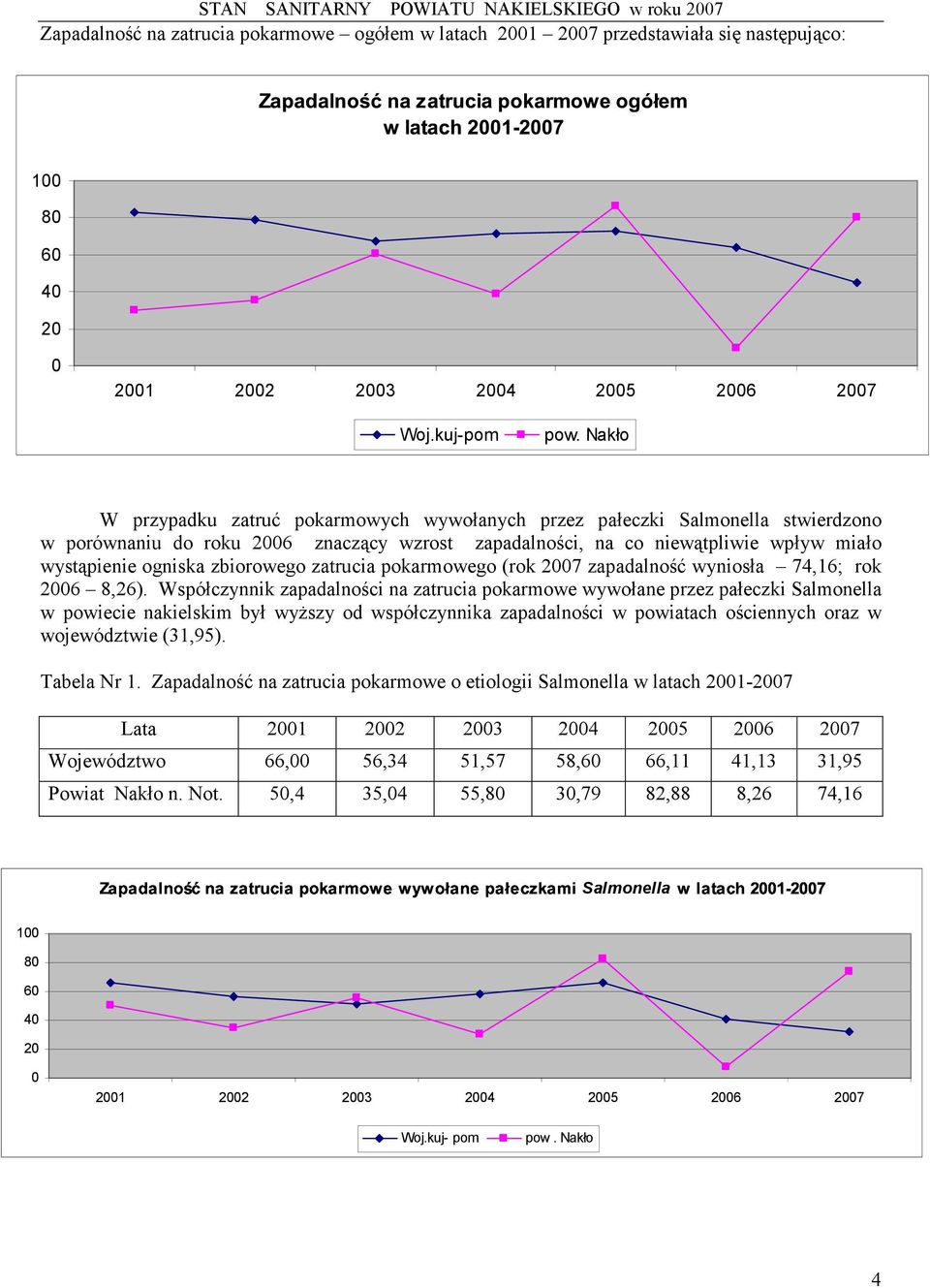 zbiorowego zatrucia pokarmowego (rok 2007 zapadalność wyniosła 74,16; rok 2006 8,26).