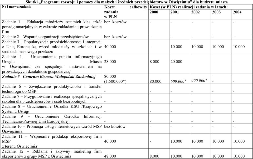 bez kosztów - - - - - Zadanie 3 Popularyzacja przedsiębiorczości i integracji z Unią Europejską wśród młodzieży w szkołach i w 40.000-10.000 10.