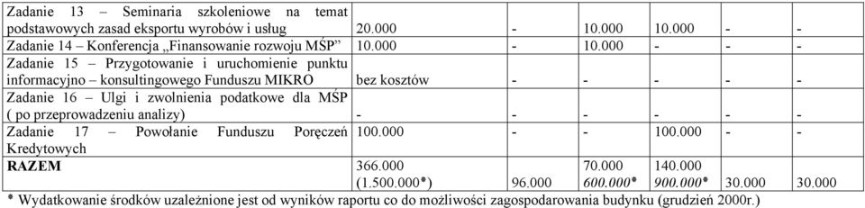 000 - - - Zadanie 15 Przygotowanie i uruchomienie punktu informacyjno konsultingowego Funduszu MIKRO bez kosztów - - - - - Zadanie 16 Ulgi i zwolnienia podatkowe