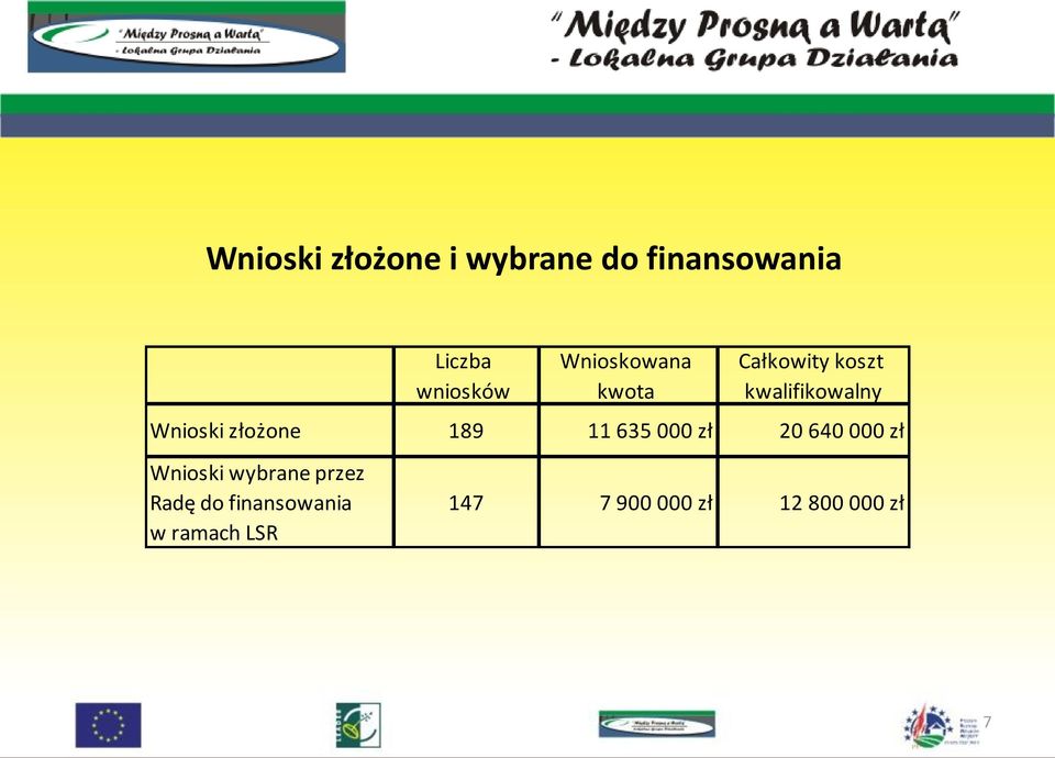 złożone 189 11 635 000 zł 20 640 000 zł Wnioski wybrane