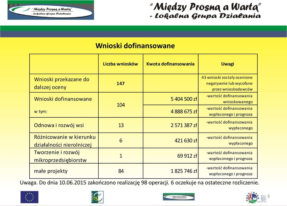 negatywnie lub wycofane przez wnioskodawców -wartość dofinansowania wnioskowanego -wartość dofinansowania wypłaconego i prognoza -wartość dofinansowania wypłaconego -wartość dofinansowania