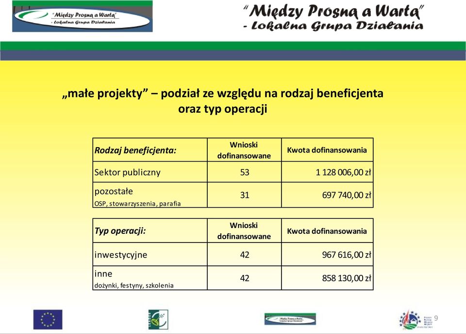 zł pozostałe OSP, stowarzyszenia, parafia 31 697 740,00 zł Typ operacji: Wnioski