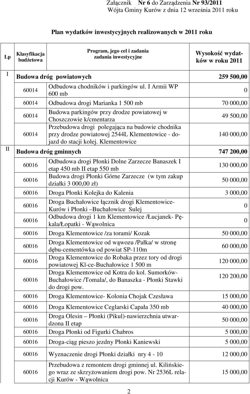 I Armii WP 600 mb 60014 Odbudowa drogi Marianka 1 500 mb 70 000,00 60014 60014 Budowa parkingów przy drodze powiatowej w Choszczowie k/cmentarza Przebudowa drogi polegająca na budowie chodnika przy