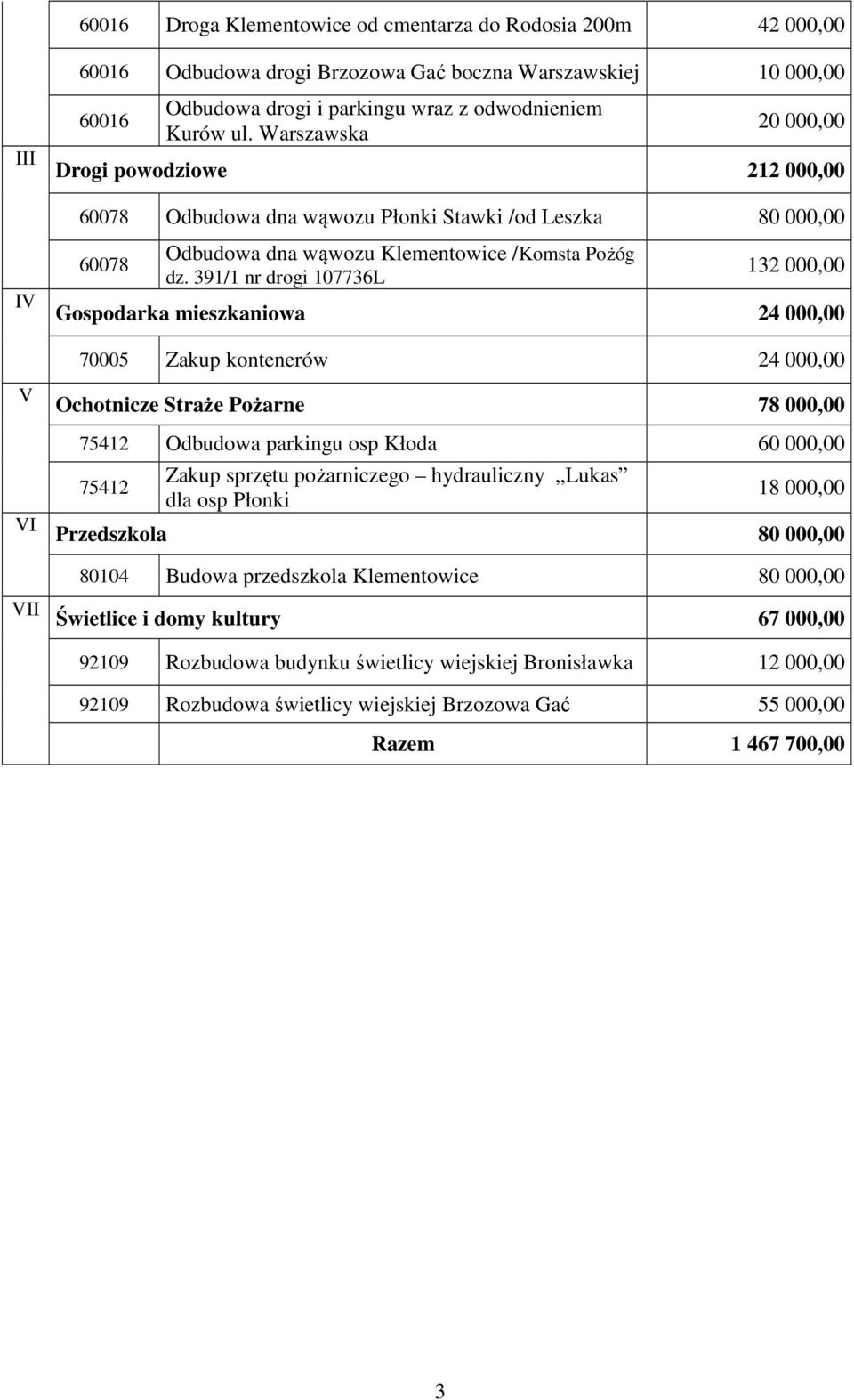 391/1 nr drogi 107736L 132 000,00 Gospodarka mieszkaniowa 24 000,00 70005 Zakup kontenerów 24 000,00 V VI Ochotnicze Straże Pożarne 78 000,00 75412 Odbudowa parkingu osp Kłoda 60 000,00 75412 Zakup
