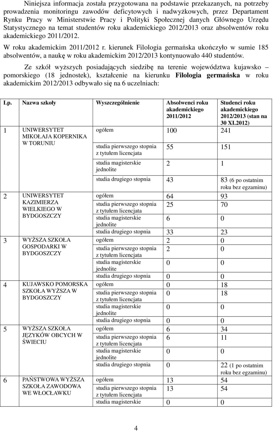 kierunek Filologia germańska ukończyło w sumie 185 absolwentów, a naukę w roku akademickim 2012/2013 kontynuowało 440 studentów.