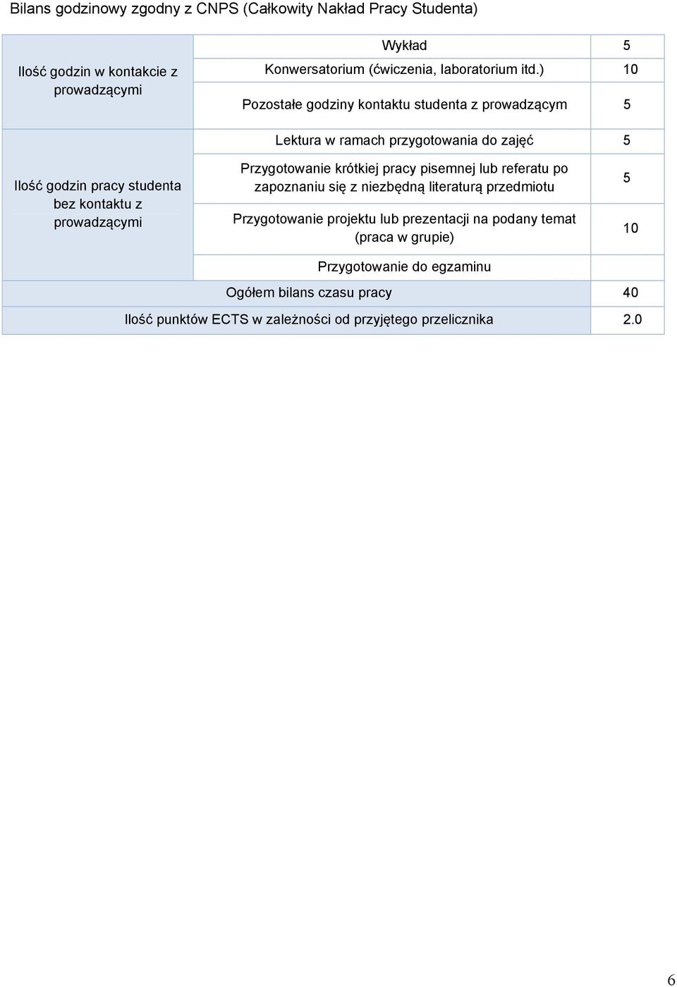 ) 10 Pozostałe godziny kontaktu studenta z prowadzącym 5 Lektura w ramach przygotowania do zajęć 5 Ilość godzin pracy studenta bez kontaktu z