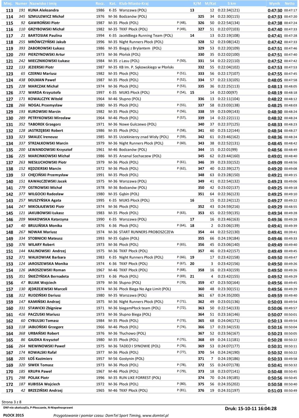 JacekBiega Running Team (POL) 14 13 0:22:19(108) 0:47:41 00:47:28 118 255 MRÓWCZYŃSKI Jakub 1996 M-35 Night Runners Płock (POL) 328 52 0:23:08(142) 0:47:42 00:47:33 119 393 ZABOROWSKI Łukasz 1986