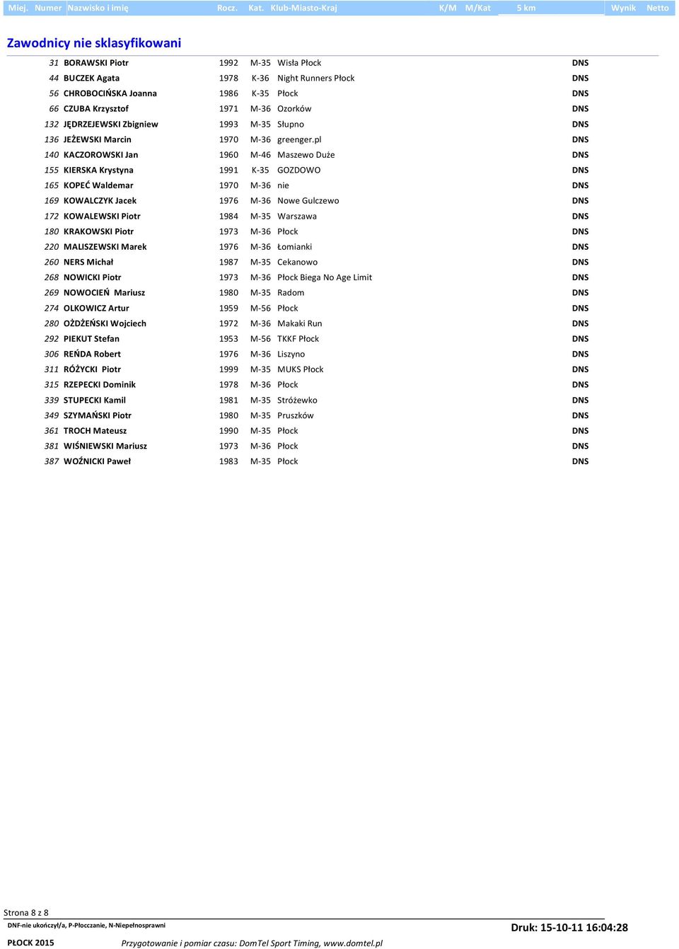 pl DNS 140 KACZOROWSKI Jan 1960 M-46 Maszewo Duże DNS 155 KIERSKA Krystyna 1991 K-35 GOZDOWO DNS 165 KOPEĆ Waldemar 1970 M-36 nie DNS 169 KOWALCZYK Jacek 1976 M-36 Nowe Gulczewo DNS 172 KOWALEWSKI