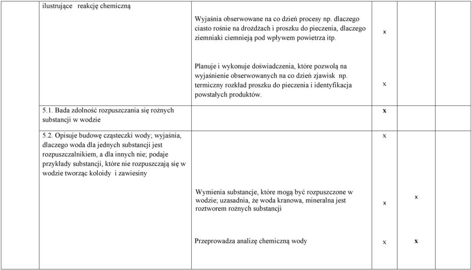 Bada zdolność rozpuszczania się rożnych substancji w wodzie 5.2.