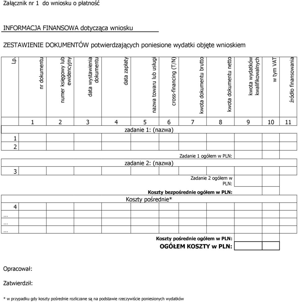 wydatków kwalifikowalnych w tym VAT źródło finansowania 1 2 1 2 3 4 5 6 7 8 9 10 11 zadanie 1: (nazwa) 3 zadanie 2: (nazwa) Zadanie 1 ogółem w PLN: Zadanie 2 ogółem w PLN: 4 Koszty