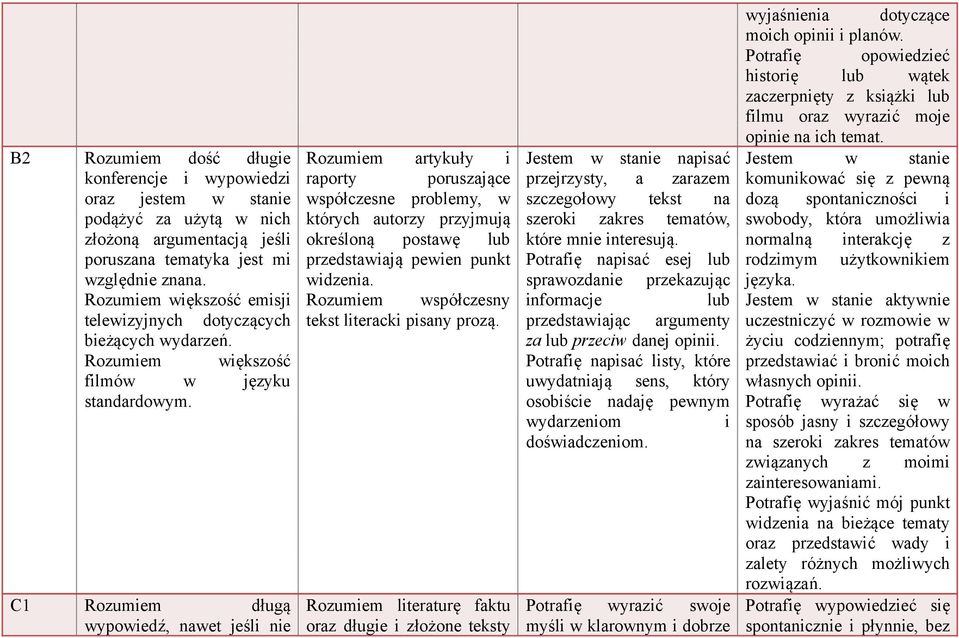 C1 Rozumiem długą wypowiedź, nawet jeśli nie Rozumiem artykuły i raporty poruszające współczesne problemy, w których autorzy przyjmują określoną postawę lub przedstawiają pewien punkt widzenia.