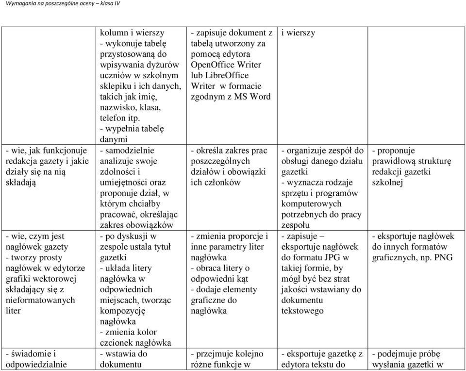 - wypełnia tabelę danymi - samodzielnie analizuje swoje zdolności i umiejętności oraz proponuje dział, w którym chciałby pracować, określając zakres obowiązków - po dyskusji w zespole ustala tytuł