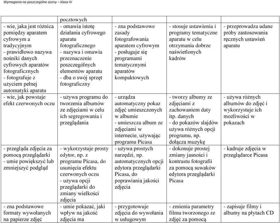 działania cyfrowego aparatu fotograficznego - nazywa i omawia przeznaczenie elementów aparatu - dba o swój sprzęt fotograficzny - używa programu do tworzenia albumów ze zdjęciami w celu ich