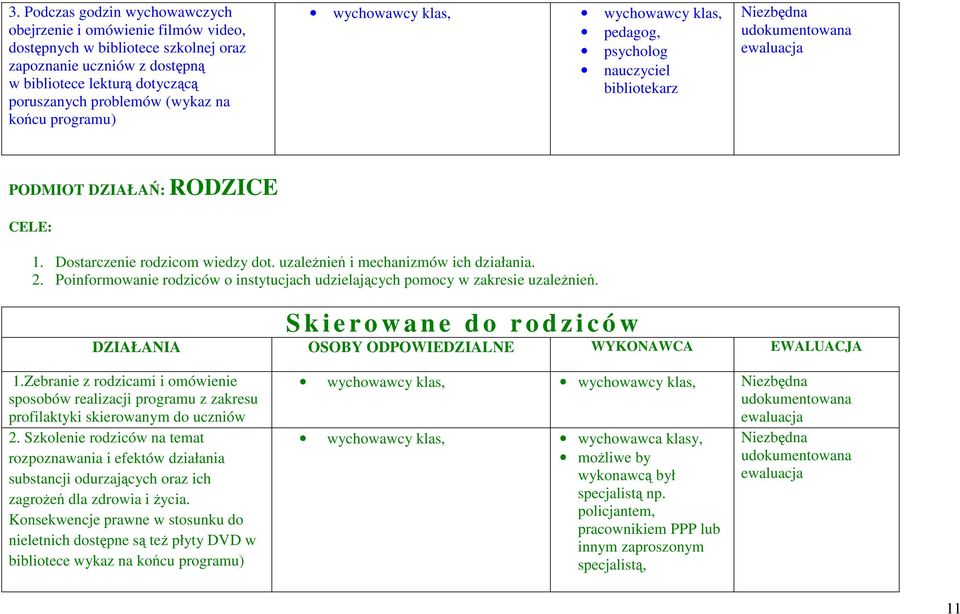 Poinformowanie rodziców o instytucjach udzielających pomocy w zakresie uzależnień. S k i e r o w a n e d o r o d z i c ó w DZIAŁANIA OSOBY ODPOWIEDZIALNE WYKONAWCA EWALUACJA 1.