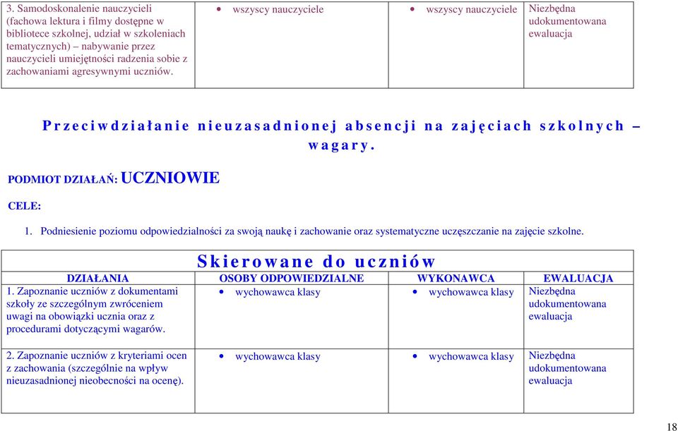 PODMIOT DZIAŁAŃ: UCZNIOWIE CELE: 1. Podniesienie poziomu odpowiedzialności za swoją naukę i zachowanie oraz systematyczne uczęszczanie na zajęcie szkolne.