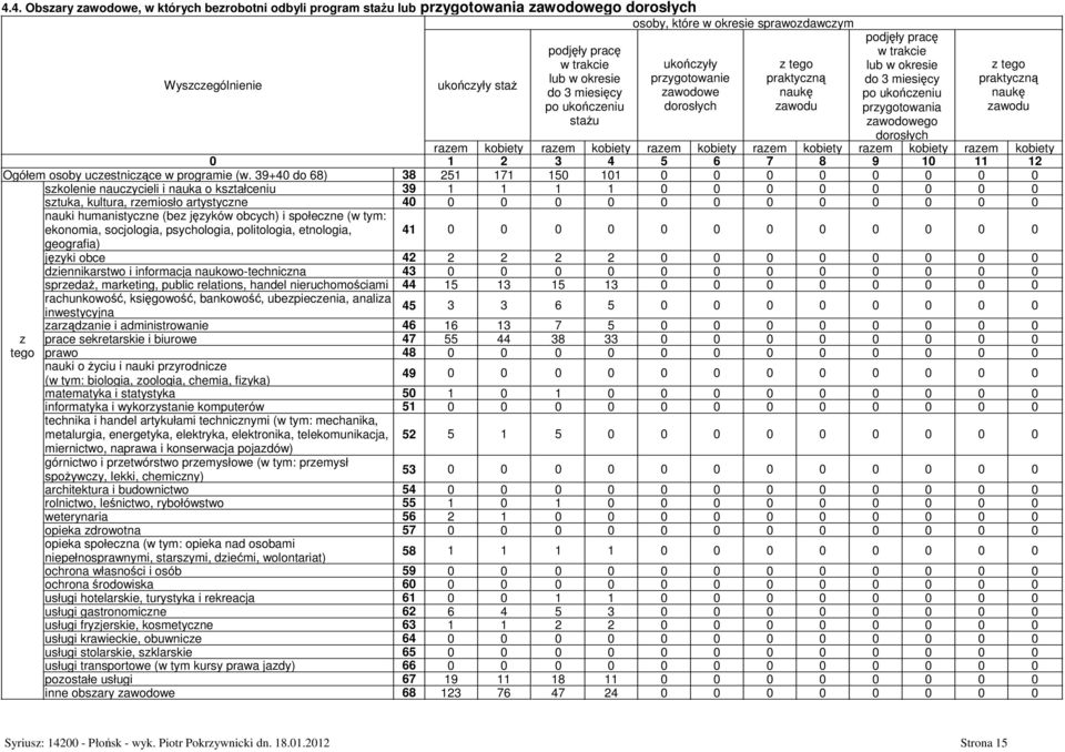naukę zawodu razem kobiety razem kobiety razem kobiety razem kobiety razem kobiety razem kobiety 0 1 2 3 4 5 6 7 8 9 10 11 12 Ogółem osoby uczestniczące w programie (w.
