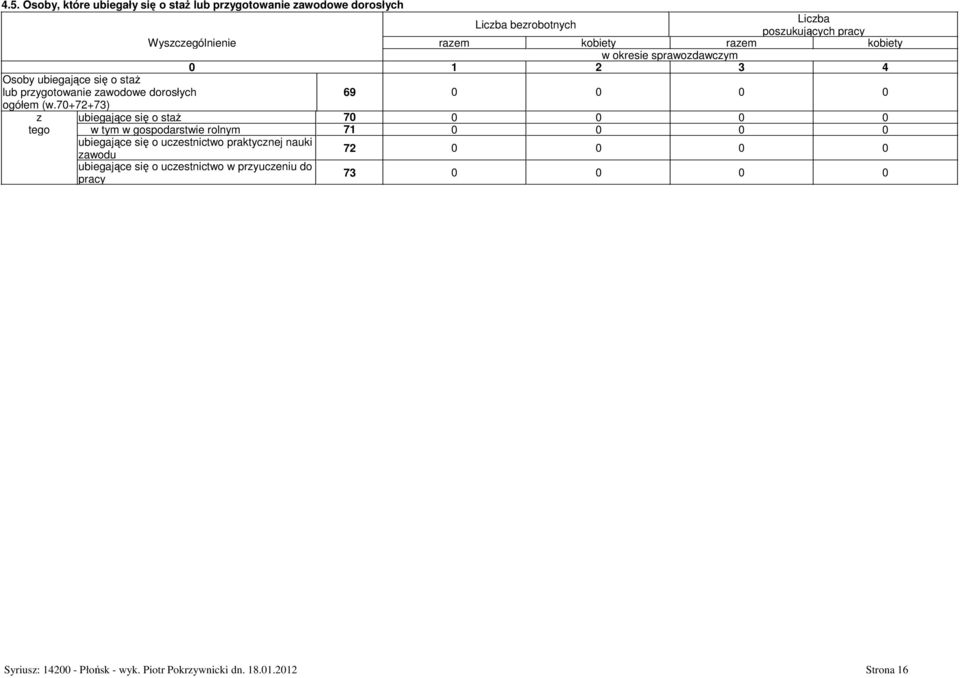 70+72+73) bezrobotnych poszukujących razem kobiety razem kobiety 0 1 2 3 4 69 0 0 0 0 z tego ubiegające się o staŝ w tym w