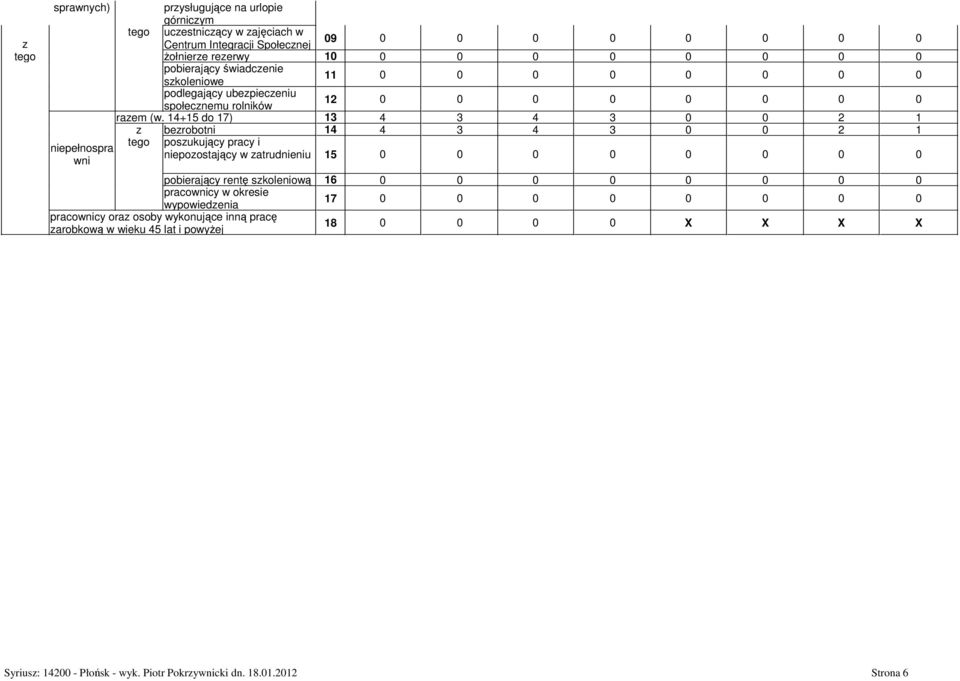 14+15 do 17) 13 4 3 4 3 0 0 2 1 z bezrobotni 14 4 3 4 3 0 0 2 1 tego poszukujący i niepełnospra niepozostający w zatrudnieniu 15 0 0 0 0 0 0 0 0 wni pobierający rentę szkoleniową 16
